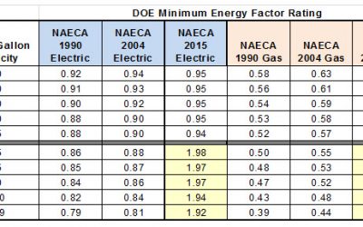 Will the April 2015 department of energy mandate affect your water heater?